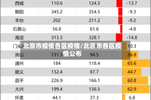 北京市疫情各区疫情/北京市各区疫情公布