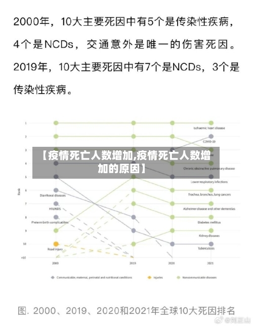 【疫情死亡人数增加,疫情死亡人数增加的原因】-第1张图片