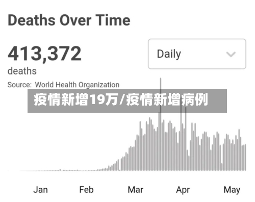 疫情新增19万/疫情新增病例-第1张图片