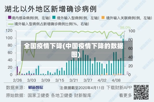 全国疫情下降(中国疫情下降的数据图)-第1张图片